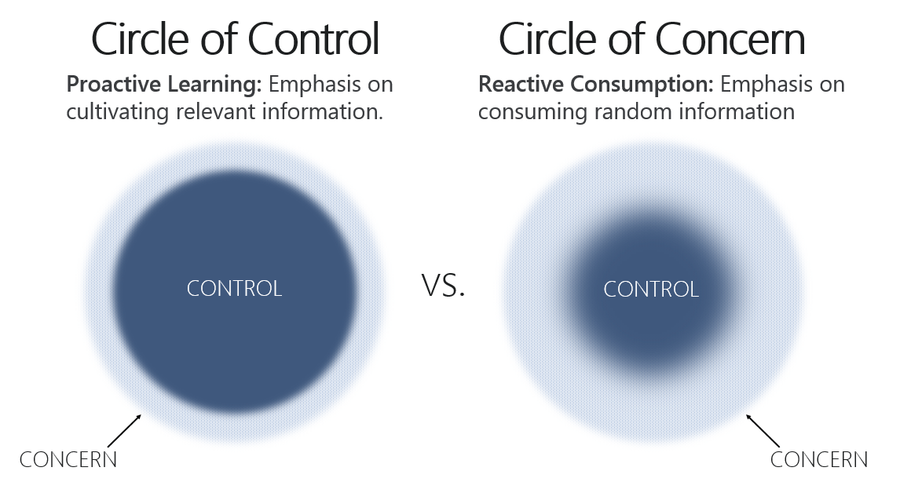 Circle Of Control Vs. Circle Of Concern - Deepstash